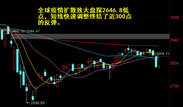 A股反弹进入高压阶段 一大板块望成资金聚集地