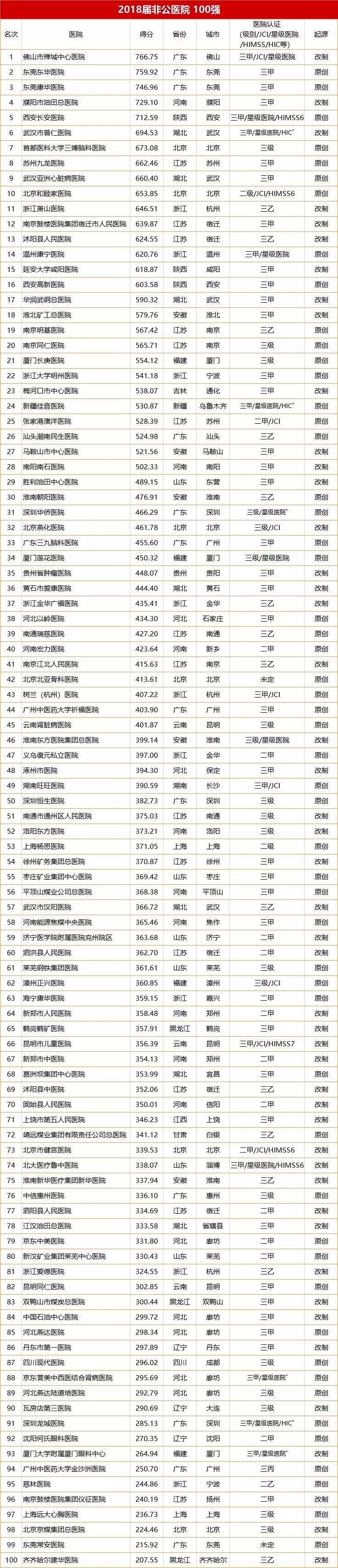 全国非公有制医院百强