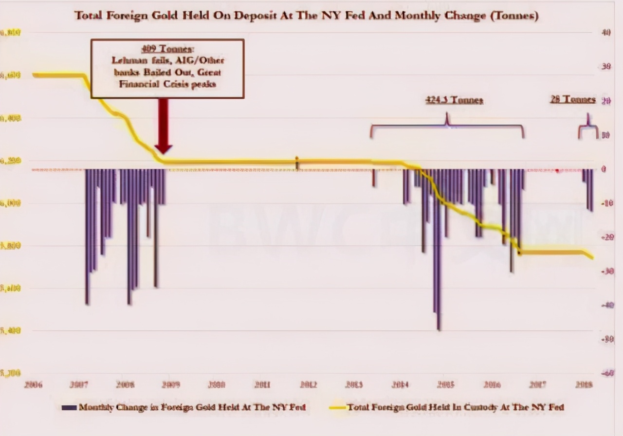 美国实际或没有8000吨黄金，数千吨黄金或运抵中国，有新变化