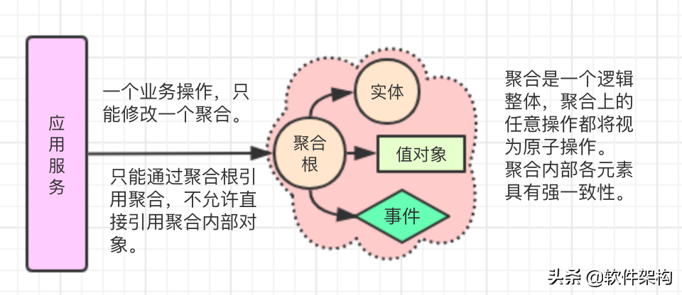 DDD领域驱动设计之聚合根、实体、值对象