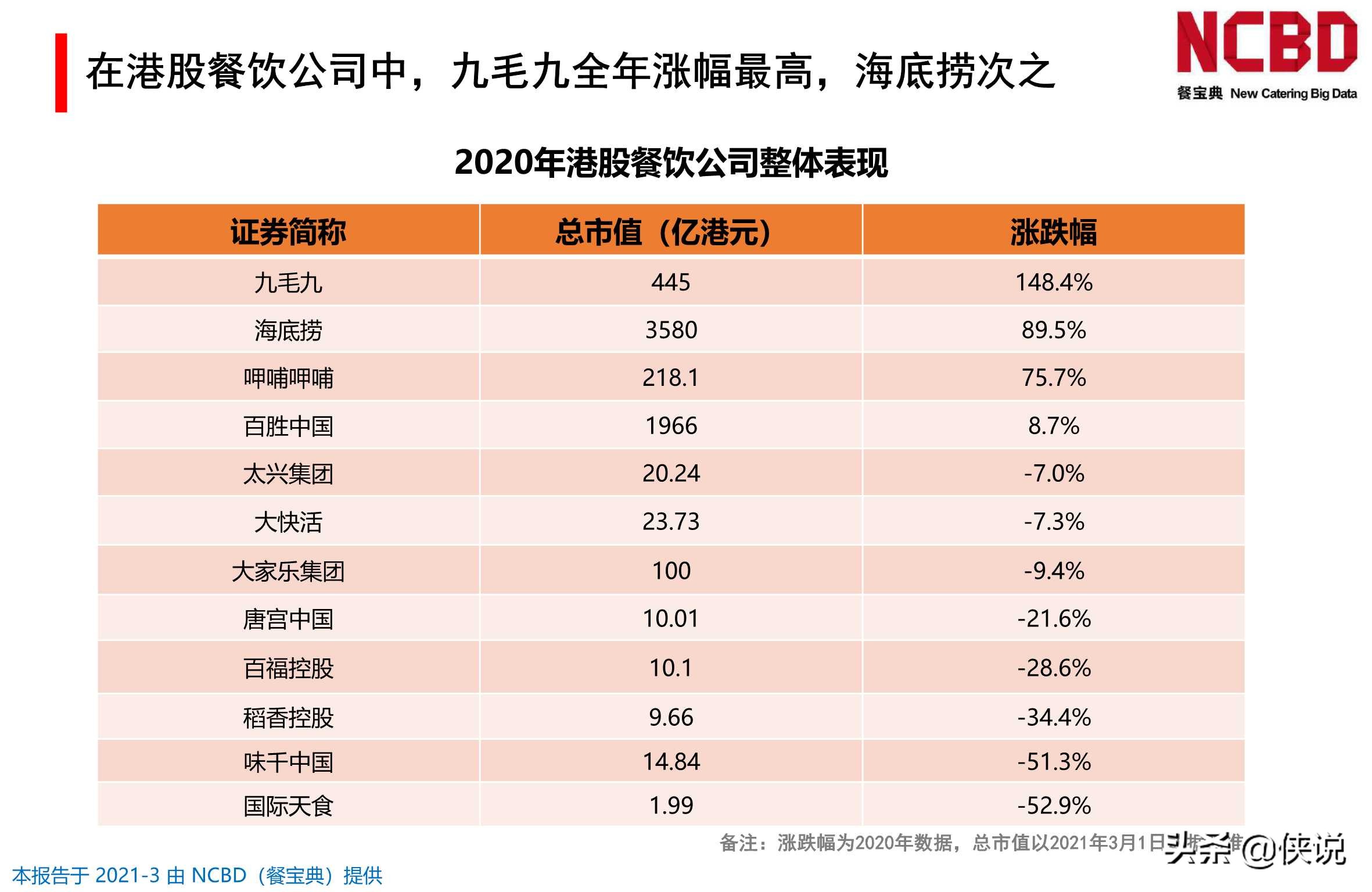 2020-2021年中国餐饮行业投融资分析报告