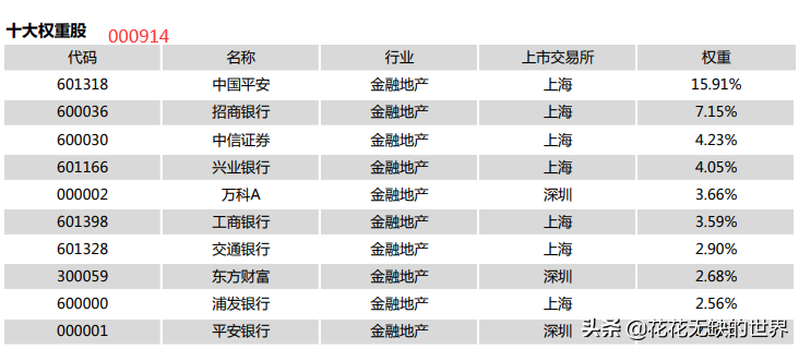 一文解惑：证券ETF、银行ETF、金融ETF、金地ETF要
