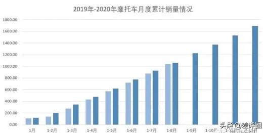 2020年前8月摩托车行业产销量排名