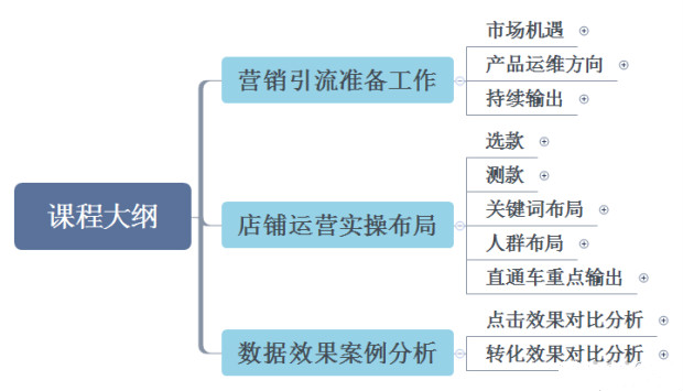 一套完整的淘宝店铺运营操作思路