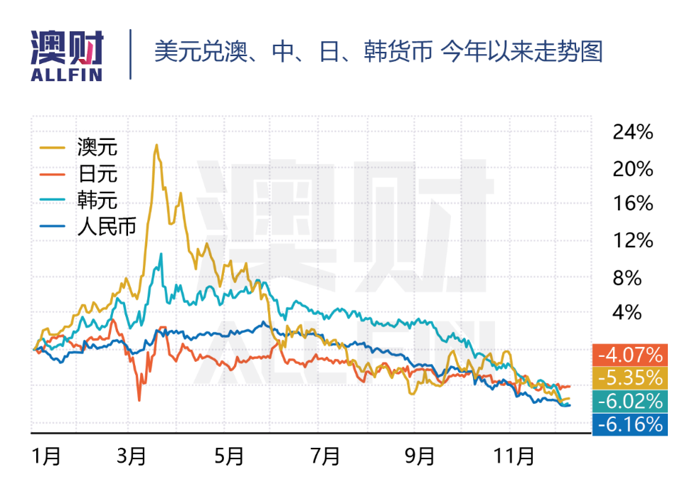 反彈30%！ 澳元站上28個月以來高位，還會繼續漲嗎？