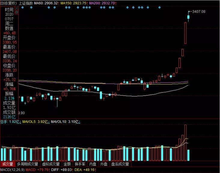 不少散户牛市也会亏损，大概率是犯了这4种错误