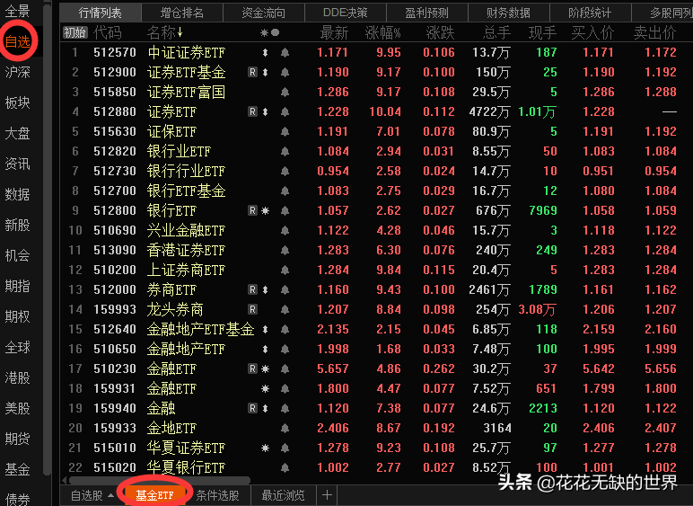 一文解惑：证券ETF、银行ETF、金融ETF、金地ETF要