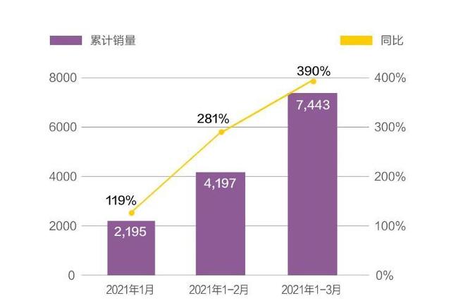高涨680% 蔚来、小鹏、哪吒3月销量为何如此亮眼