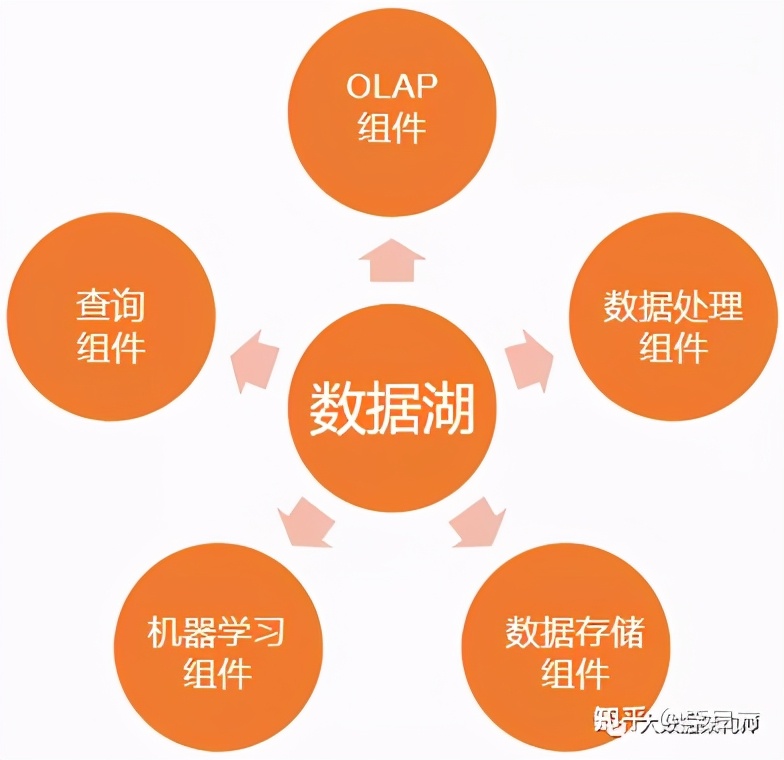 数据仓库被淘汰了？都怪数据湖