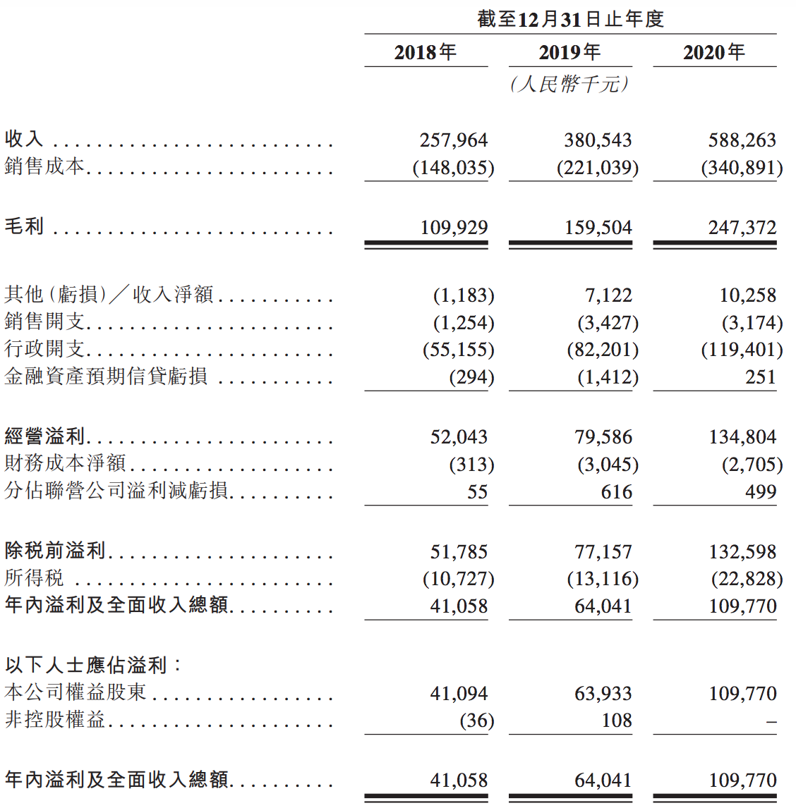 新希望服务通过聆讯：极其依赖新希望地产，上市前“套现”3个亿