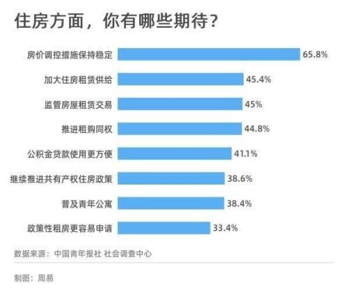 高房价毁灭了年轻人的爱情和想象力？“十四五”草案破解住房难题