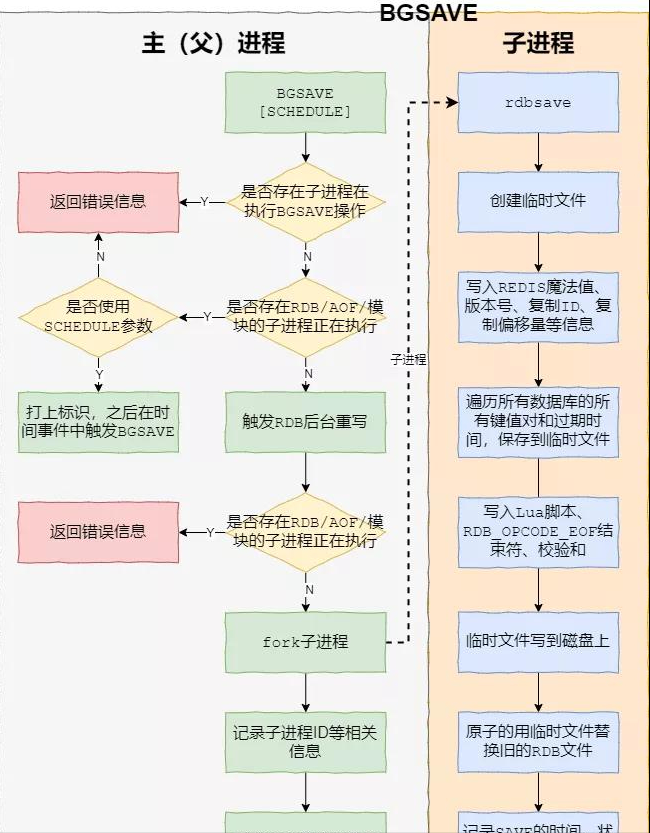 面試必問的 Redis：RDB、AOF、混合持久化