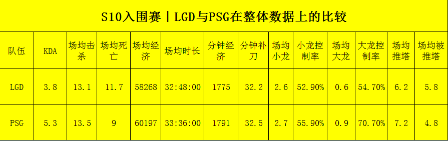 LGD vs PSG｜LGD能否取得开门红？用数据分析一下