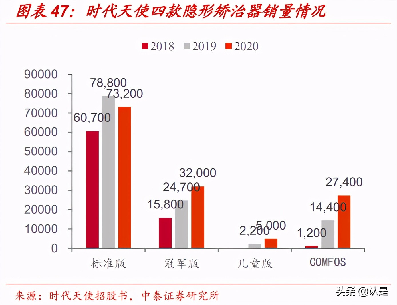 隐形正畸行业深度研究：美学意识觉醒下的消费新力量
