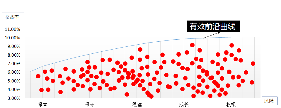 如何运用资产配置理念进行产品营销？