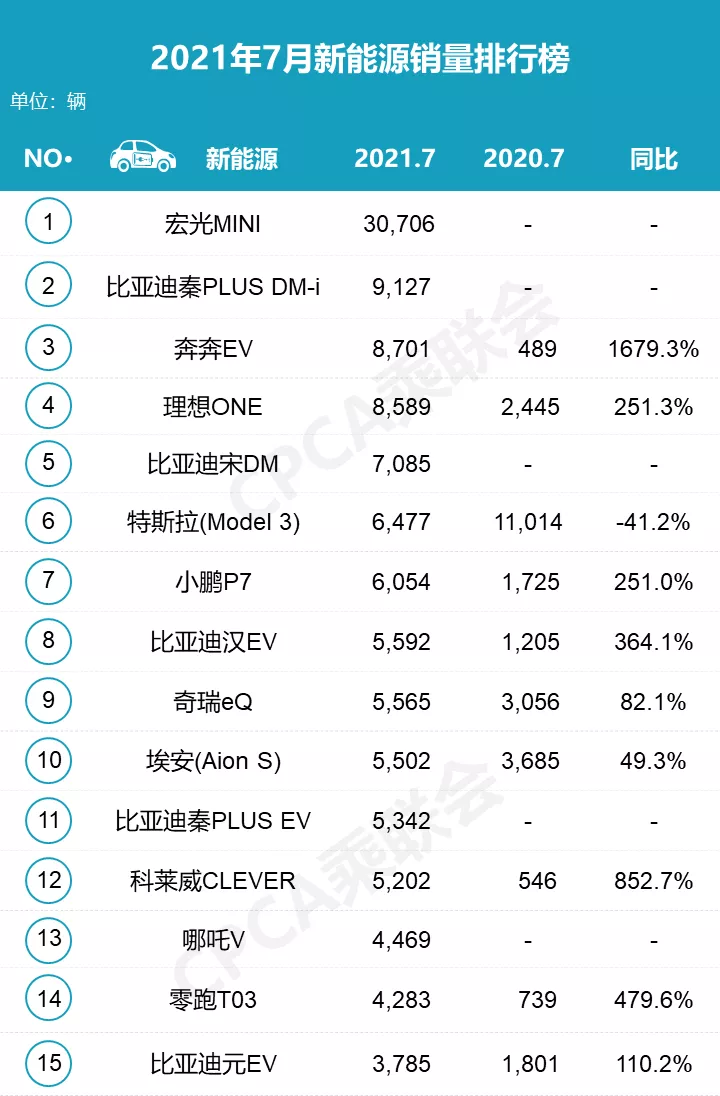 7月新能源车市｜比亚迪家族持续爆发，特斯拉销量有“蹊跷”