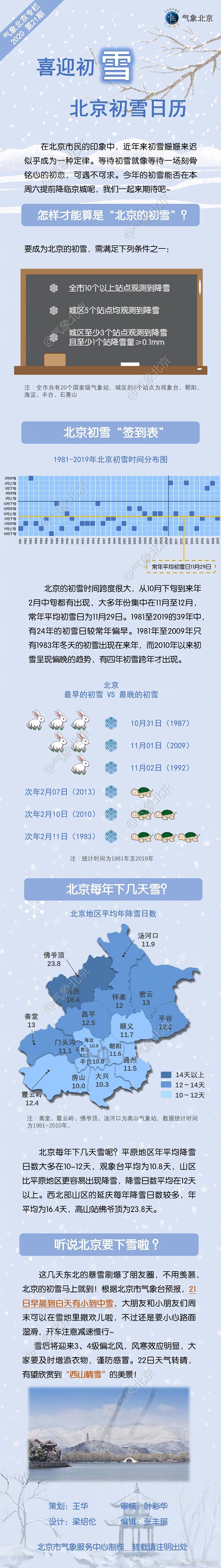 「北京」官宣!今日北京降雪已达初雪标准 气象台发布的雪情速递了解一下
