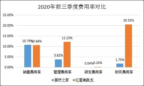 500亿市值蒸发！“断臂”自救的红星美凯龙，学错了万达