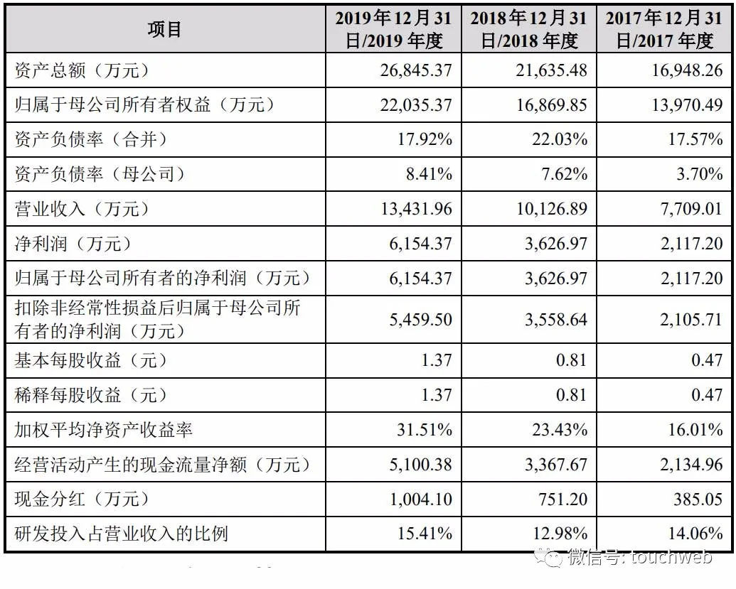 键凯科技科创板上市：市值60亿 董事长赵宣夫妇为美国籍