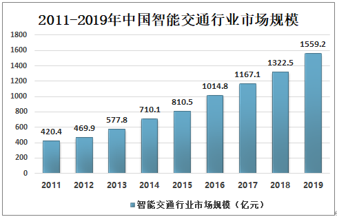 2019年中国智能交通行业市场规模及企业经营情况分析