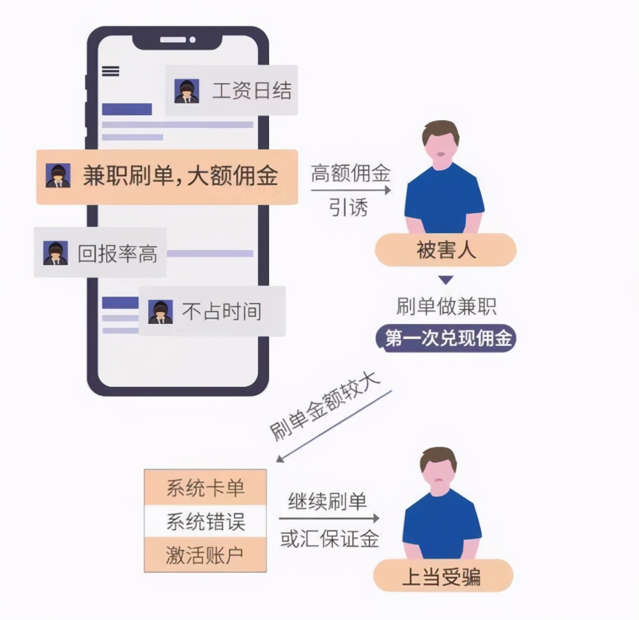 电信诈骗深套路，你知多少？