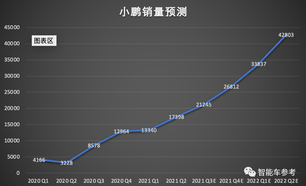 小鹏汽车还需要多少钱？两次IPO募的55亿美元显然还不够