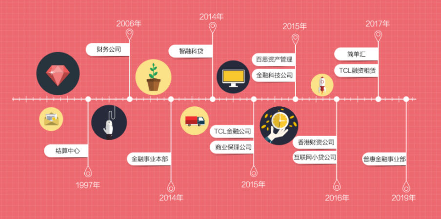 含着“金汤勺”出生的TCL简单汇：成为李东生赢得供应链金融高地的不简单一棋