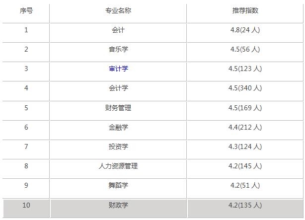 貴州財經(jīng)大學為什么分低,貴州財經(jīng)大學值得去么(圖2) 貴州財經(jīng)大學為什么分低,貴州財經(jīng)大學值得去么(圖2)