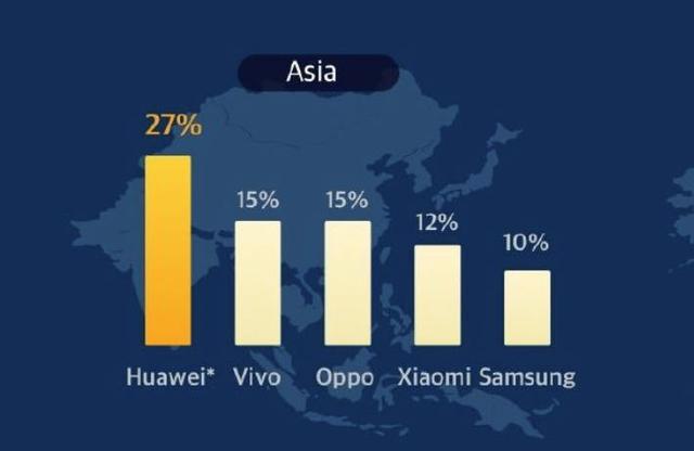 亚洲智能手机市场占比排行榜：华为一家独大，三星意外不敌小米