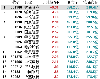 机构逆势加码、散户连续买入，券商板块的行情