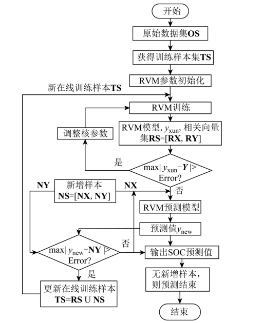 锂离子电池SOC预测新方法，预测精度高、计算速度快、通用性强