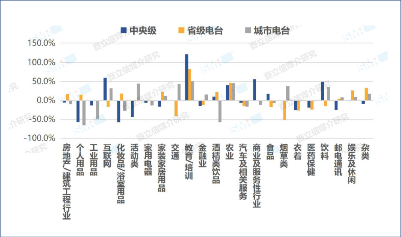 一文看清，过去一年中国广播广告投放行业结构变化趋势