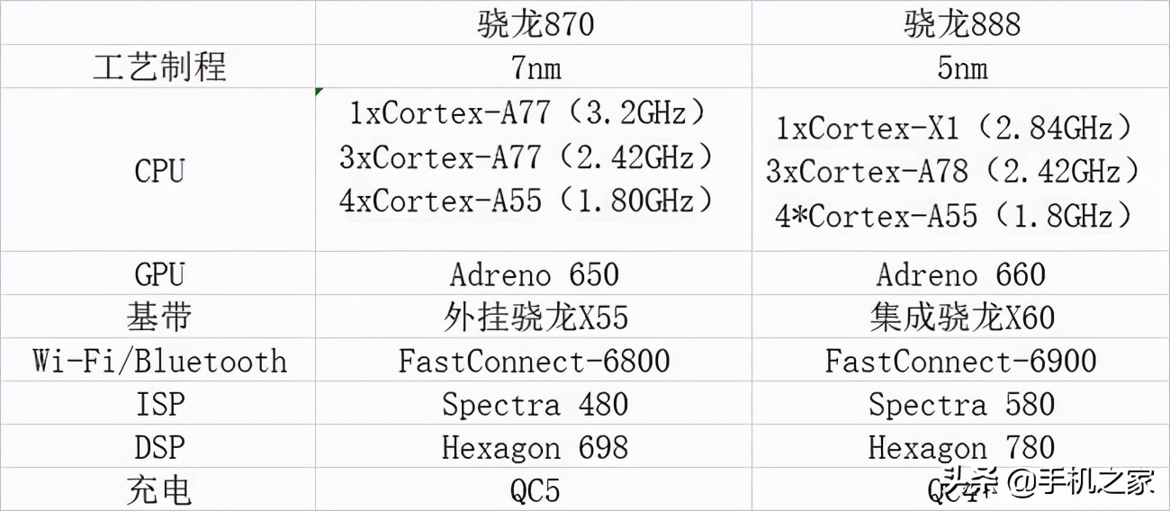 驍龍870與驍龍888“大哥”與“二弟”怎么選？