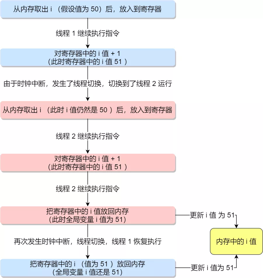 多個執行緒為了同個資源打起架來了，該如何讓他們安分？