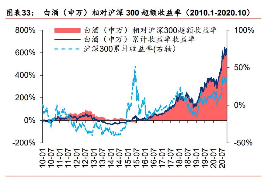 白酒行业2021年投资策略：行业预判、估值演绎、企业价值