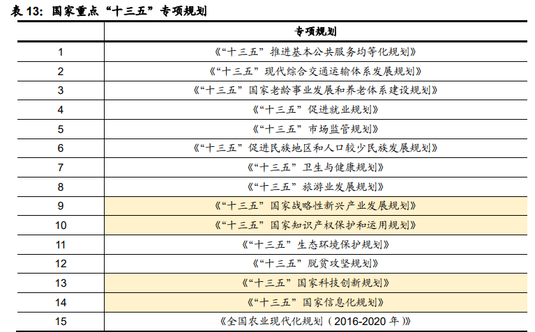 信息科技领域十四五规划解读