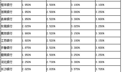 2020年银行最新存款利率，10万元存银行一年定期有多少利息？