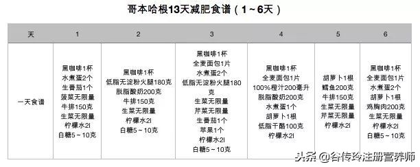 哥本哈根减肥法13天瘦10斤？别傻傻相信，听听营养师怎么说！