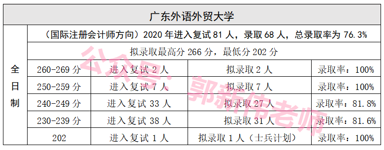 广东省--会计专硕招生院校2018-2021年录取情况分析