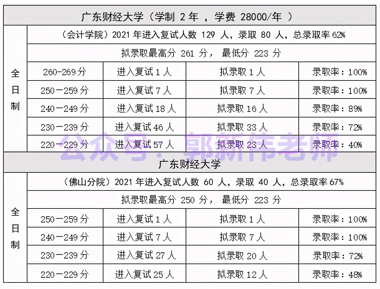 广东省--会计专硕招生院校2018-2021年录取情况分析