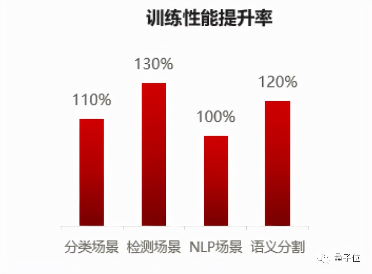 这就是华为速度：2.69秒完成BERT训练！新发CANN 5.0背后技术公开