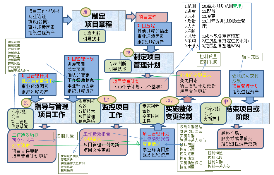 项目管理流程关系图