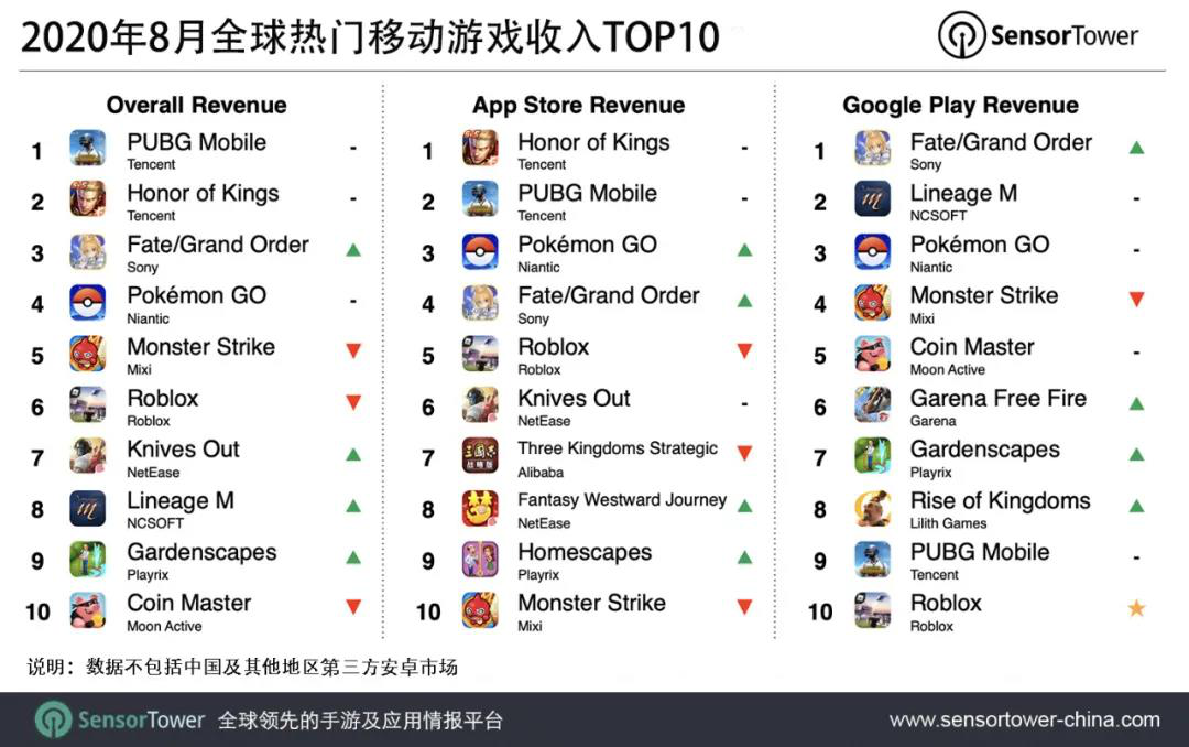 腾讯吃鸡手游蝉联榜首，《FGO》与《荒野行动》收入创新高