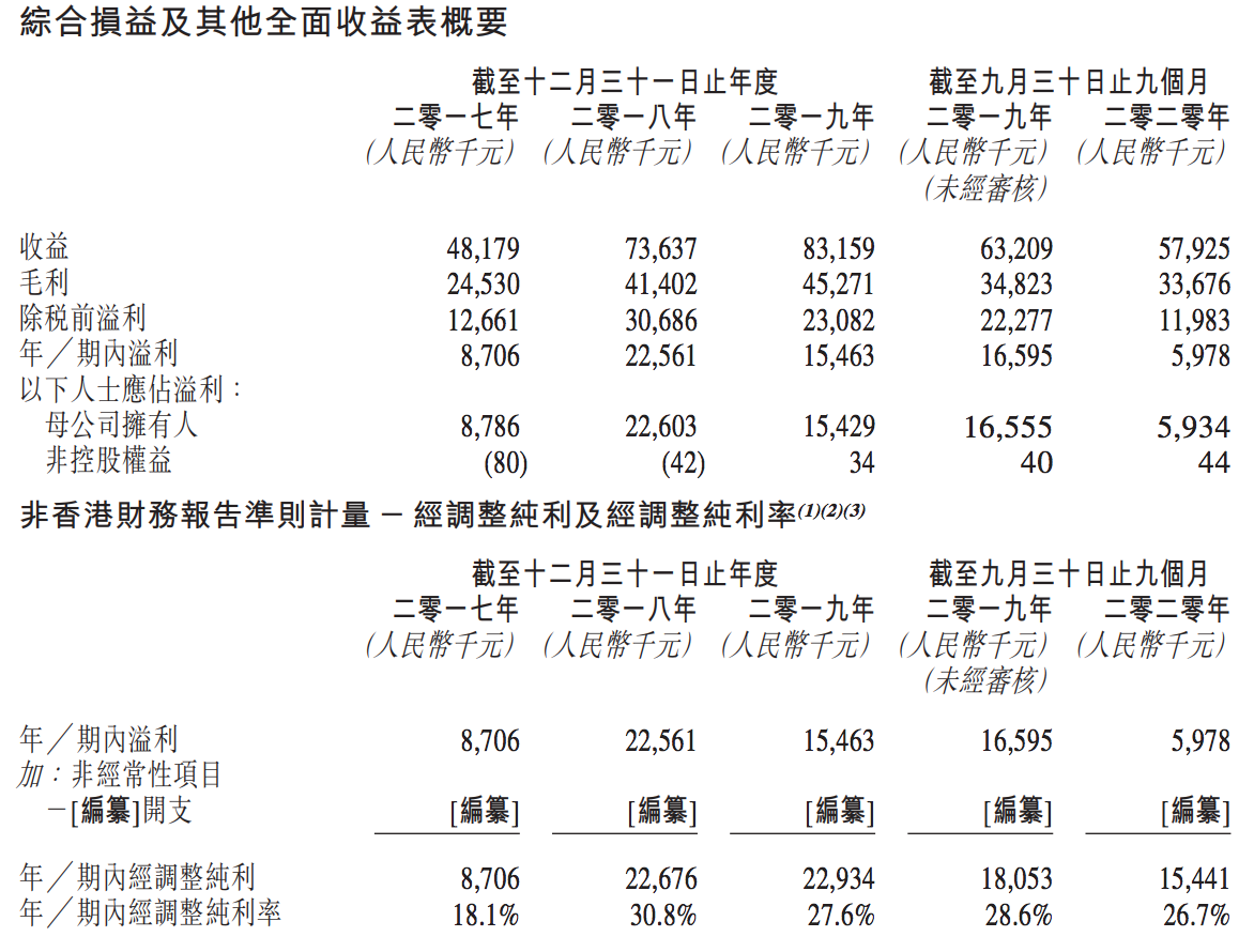 温州牙科医院第4次冲刺上市：王晓敏夫妇持股95%，颓势已现