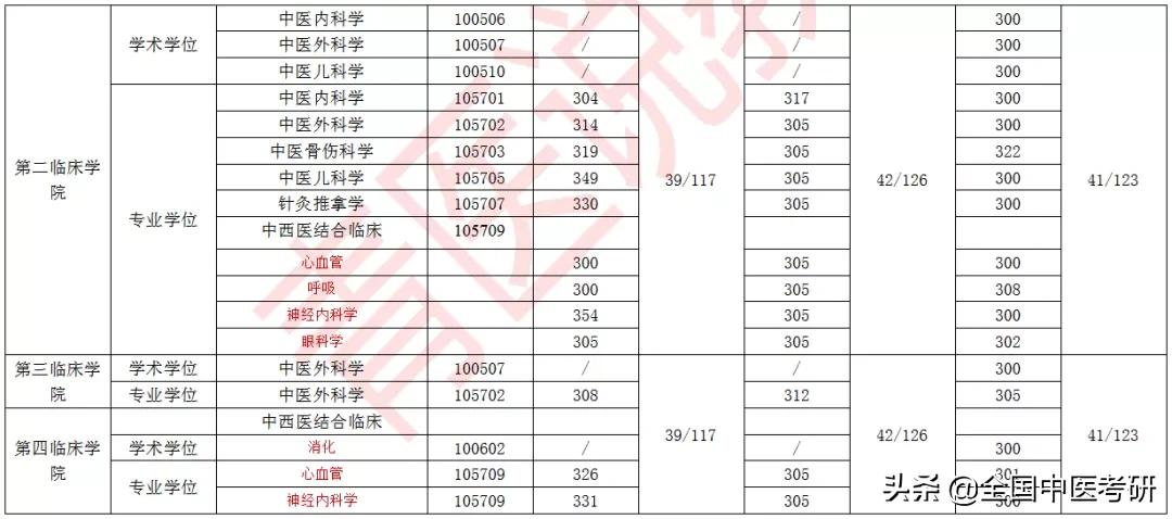 「中医考研」24所中医药大学+中研院，近三年校线整理，来了