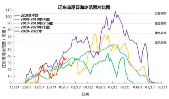 这些港口请注意，渤海黄海海冰冰情或将达到警报标准