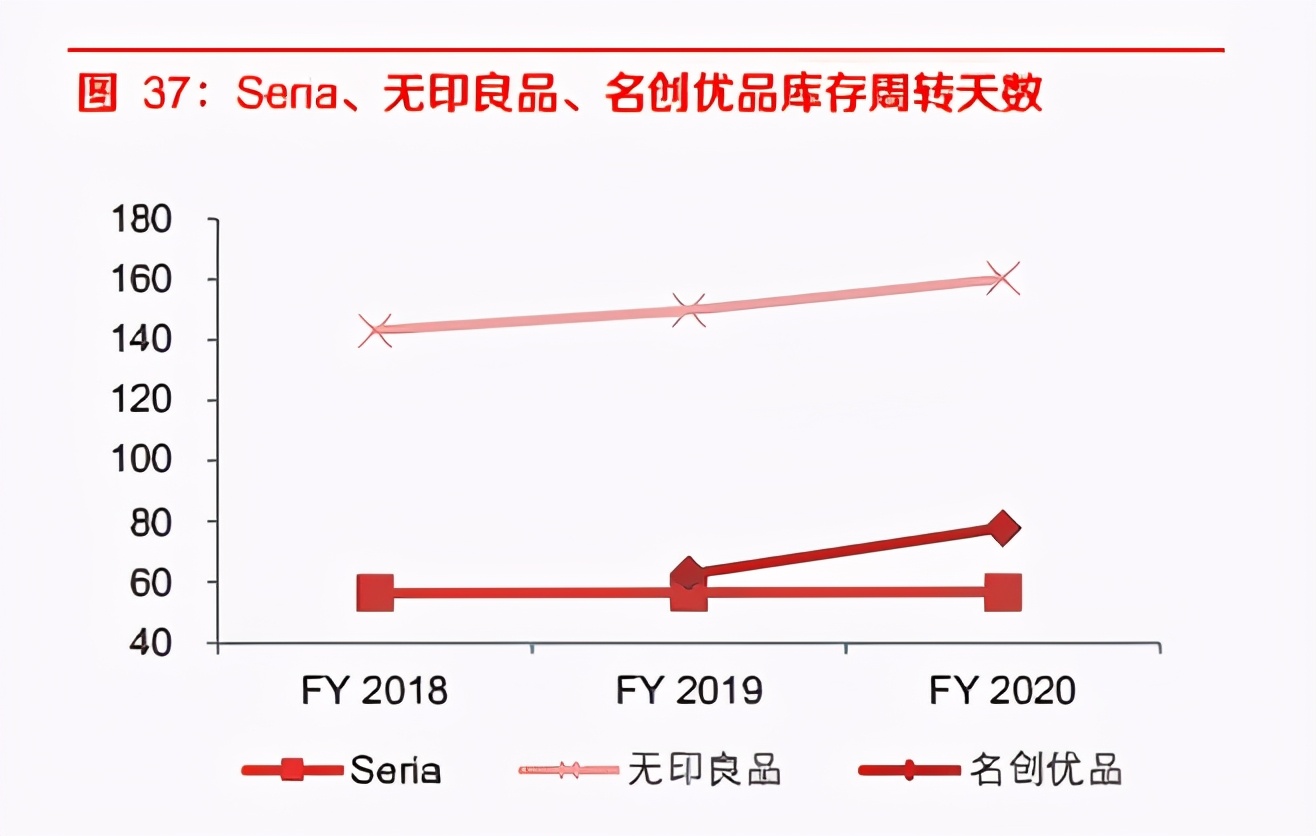 商业贸易行业研究报告：对比日企，探讨名创优品的发展潜质