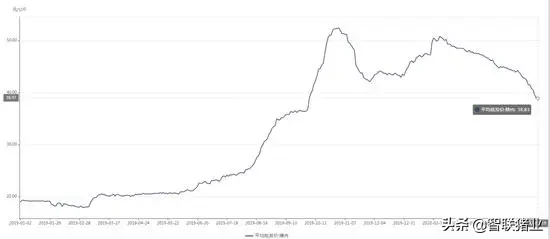 今日猪价！跌破40元“猪周期”结束？机构：关注