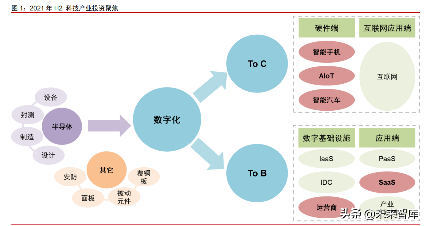 科技产业研究及2021年下半年投资策略分析