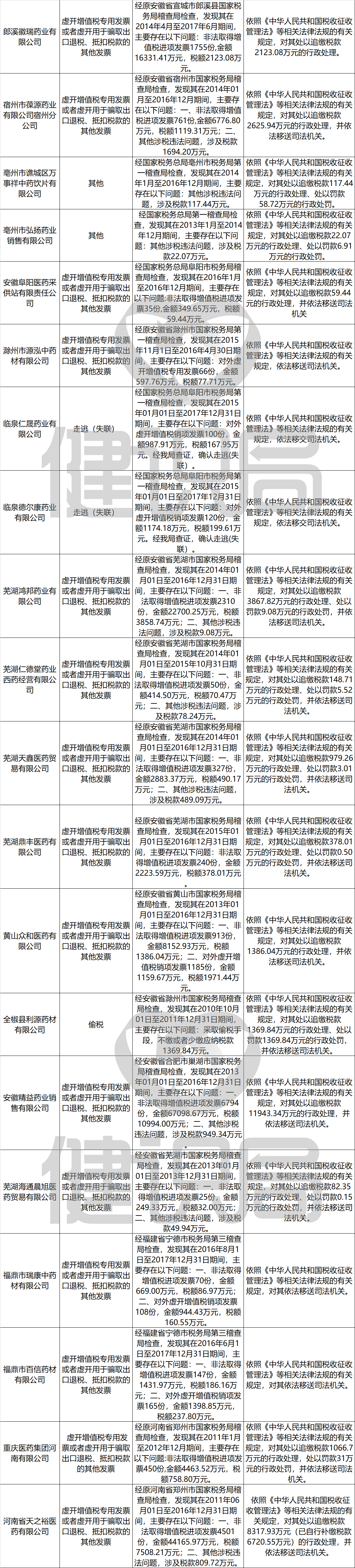 157家药械企业、CSO税收违法被查处，大批代理商